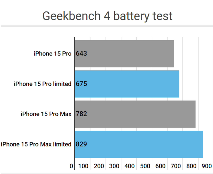 前海街道apple维修站iPhone15Pro的ProMotion高刷功能耗电吗