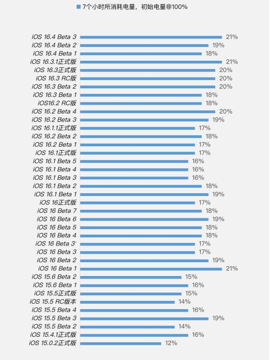 前海街道苹果手机维修分享iOS 16.4 Beta 3续航跑分等测试结果汇总 