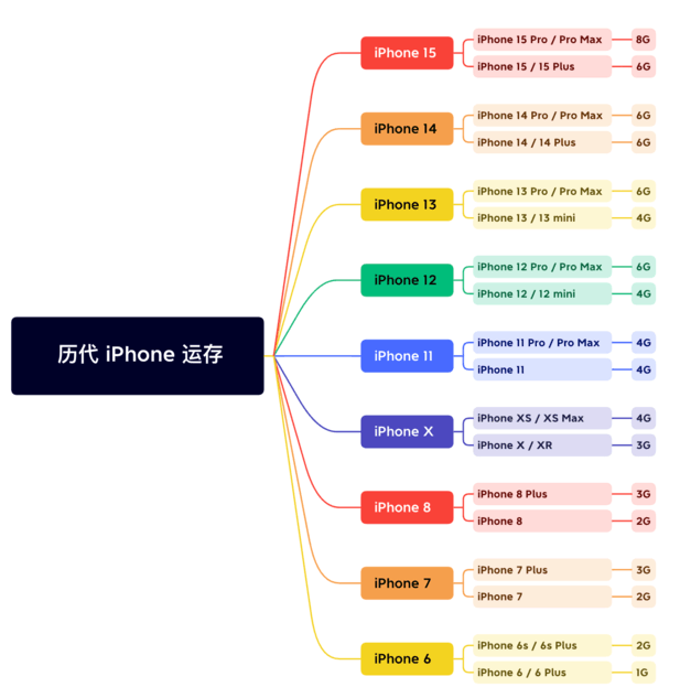 前海街道苹果维修网点分享苹果历代iPhone运存汇总 