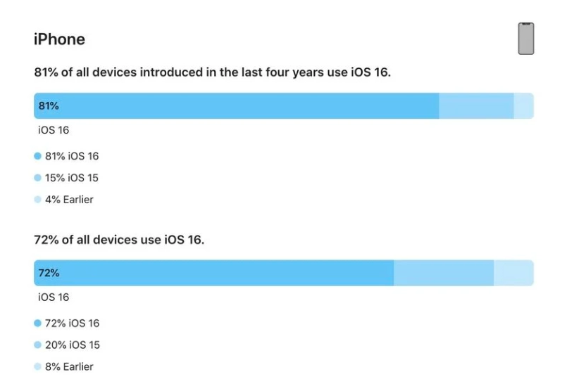 前海街道苹果手机维修分享iOS 16 / iPadOS 16 安装率 