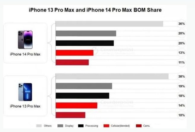 前海街道苹果手机维修分享iPhone 14 Pro的成本和利润 