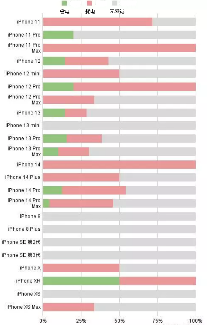 前海街道苹果手机维修分享iOS16.2太耗电怎么办？iOS16.2续航不好可以降级吗？ 