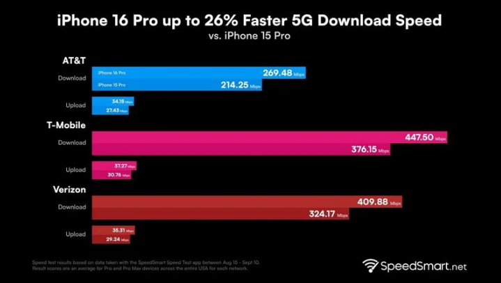 前海街道苹果手机维修分享iPhone 16 Pro 系列的 5G 速度 